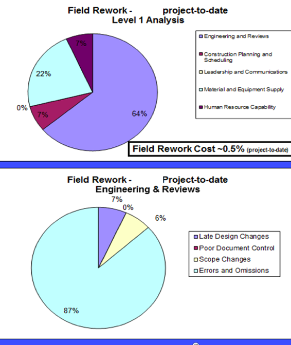 Measuring Construction Rework Delays In Sustaining Capital Projects Measuring Construction Rework Delays In Sustaining Capital Projects
