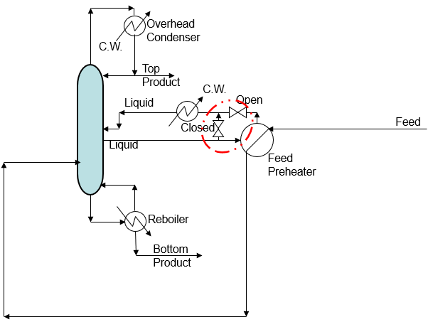 Closing the Bypass Returns the Feed Preheater to Service