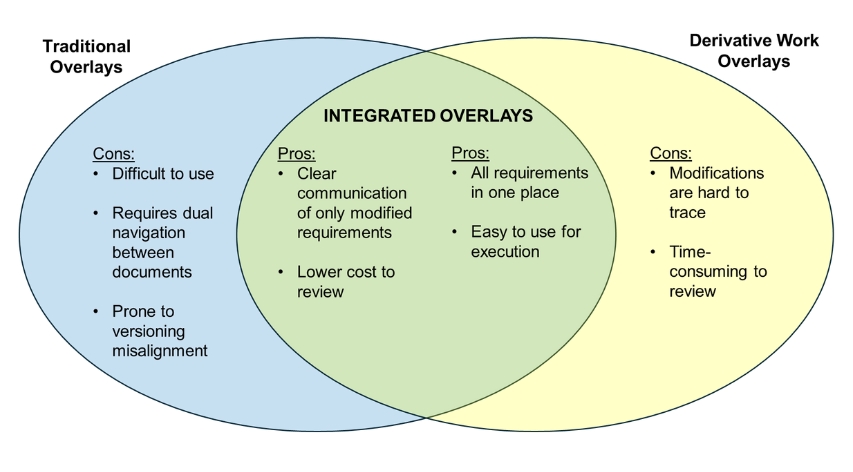 Use of Traditional Methods’ Pros as Foundation for Integrated Overlays