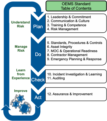 OEMS Standard with 12 Elements