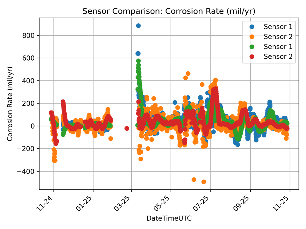 Figure 3: Corrosion rate trends of sensors over time