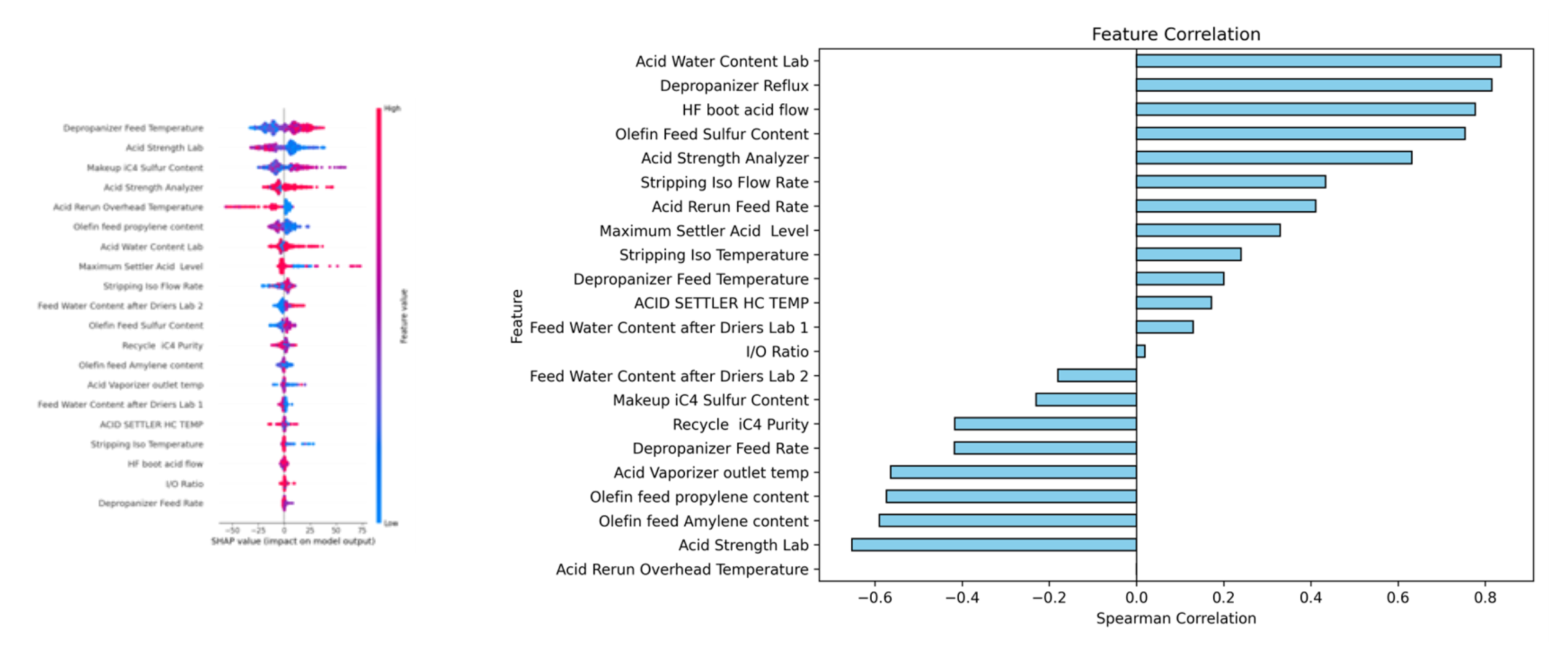 Figure 5: SHAP plot (left) and Ranked Importance chart (right) help identify the most important process variables