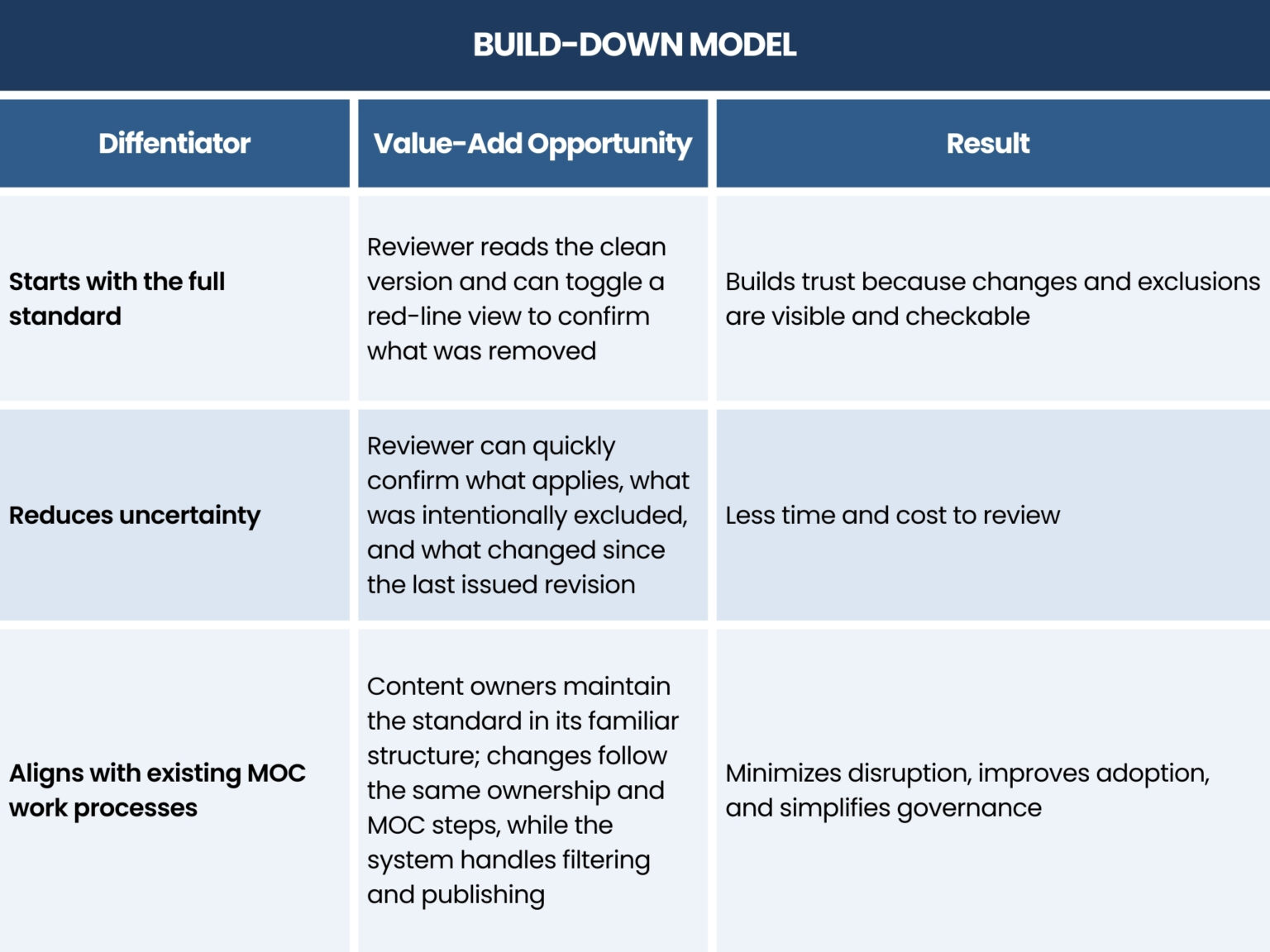 Transforming Corporate Standards – Part 5: Build-Down Publishing - Becht