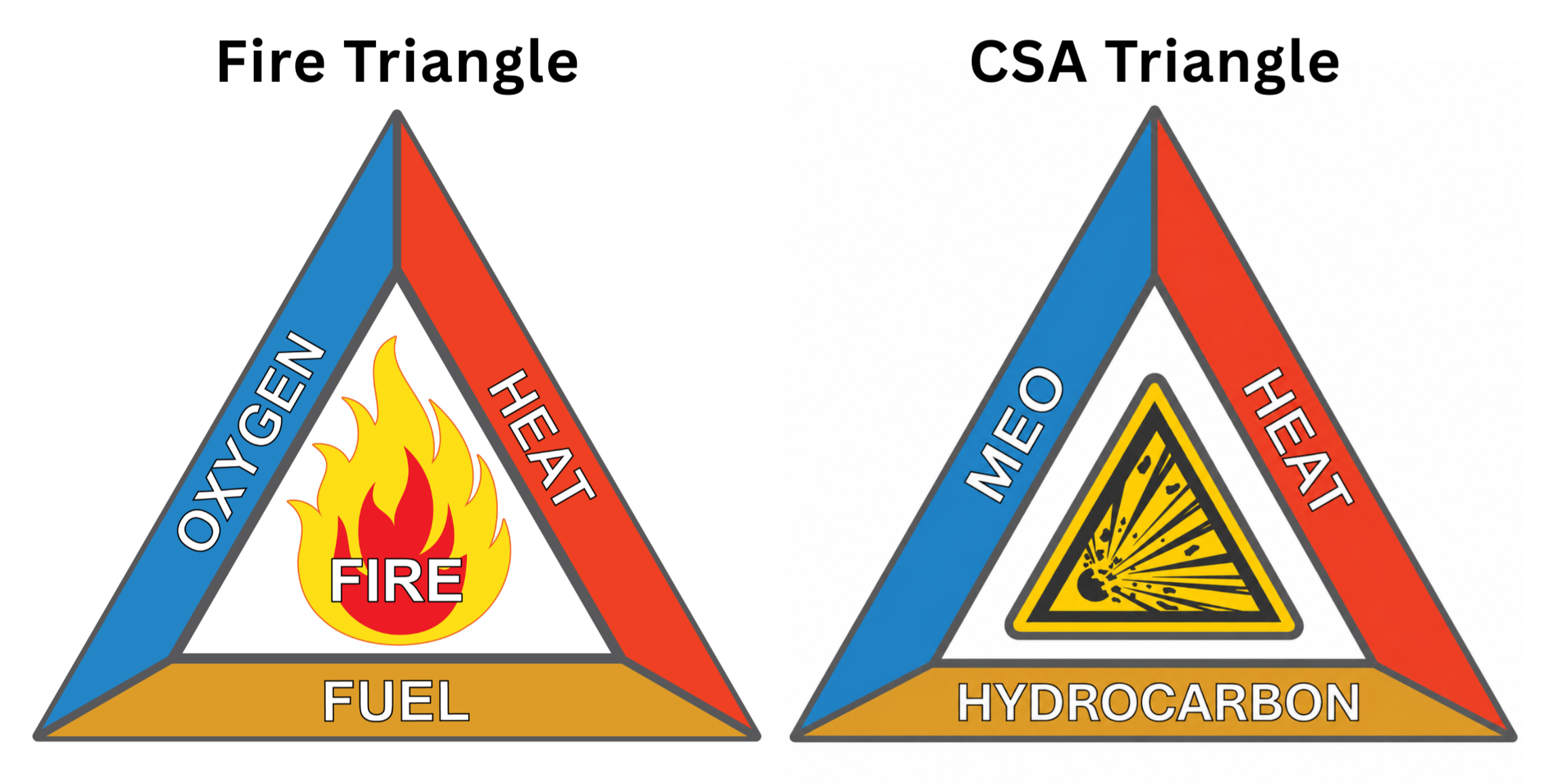 CSA Triangle