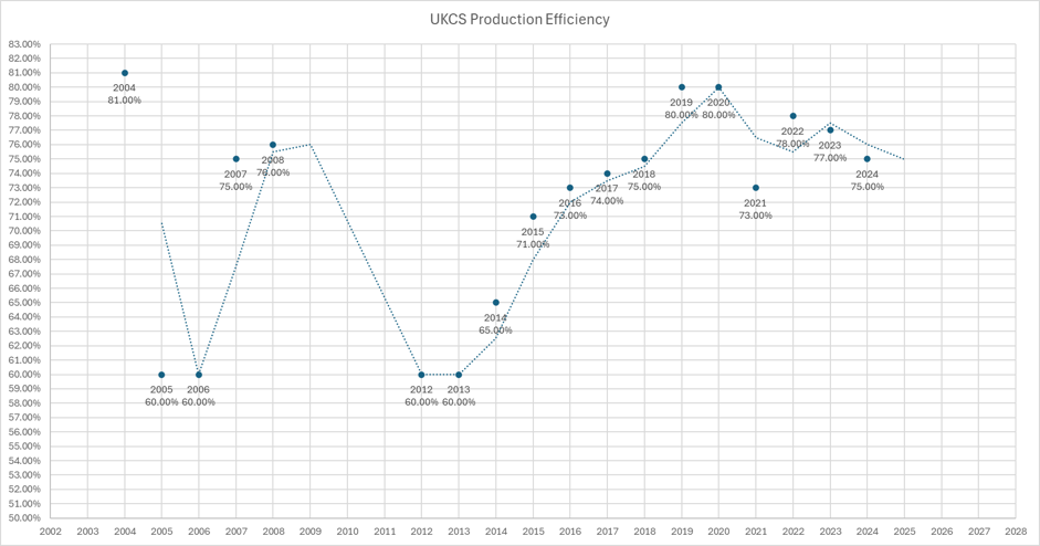 UK Continental Shelf production efficiency