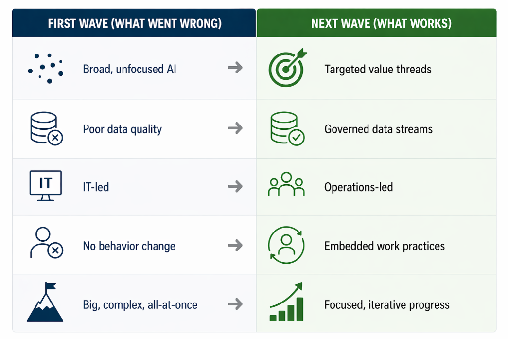 Digital Transformation