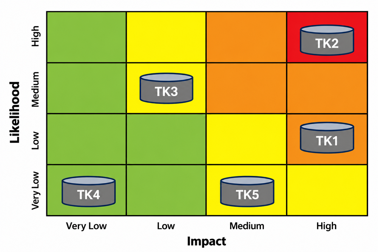 Figure 1: Generic risk matrix showing relative risk-ranked tanks as example of an RBM outcome
