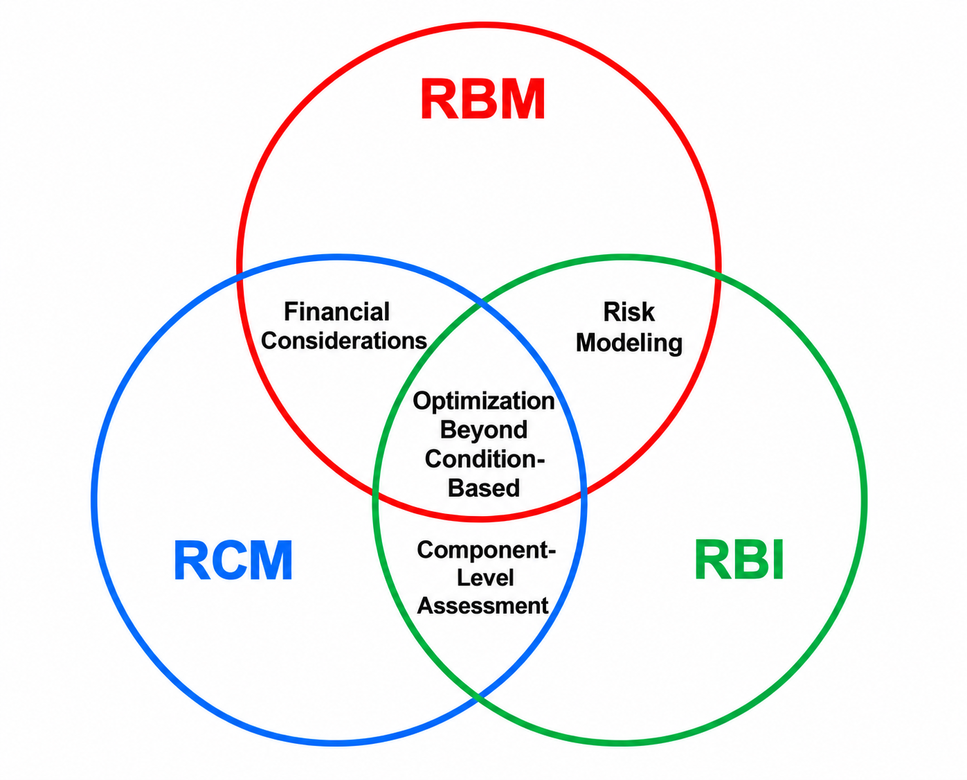 Figure 2: Areas where the RBM, RCM and RBI approaches intersect