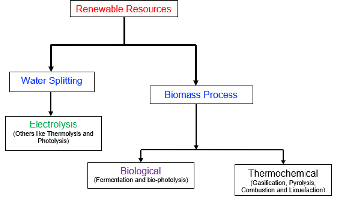 Hydrogen production pathways