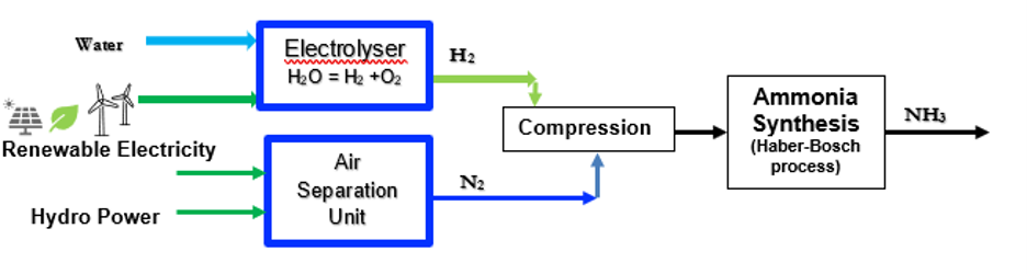 Green ammonia